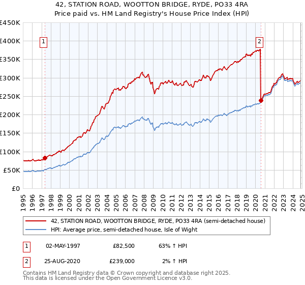 42, STATION ROAD, WOOTTON BRIDGE, RYDE, PO33 4RA: Price paid vs HM Land Registry's House Price Index