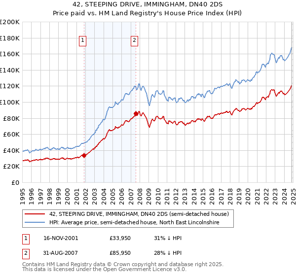 42, STEEPING DRIVE, IMMINGHAM, DN40 2DS: Price paid vs HM Land Registry's House Price Index