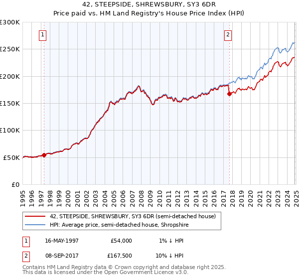 42, STEEPSIDE, SHREWSBURY, SY3 6DR: Price paid vs HM Land Registry's House Price Index