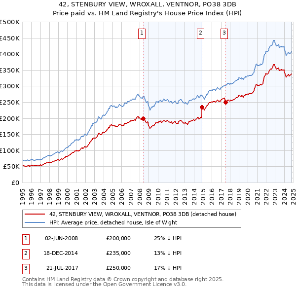 42, STENBURY VIEW, WROXALL, VENTNOR, PO38 3DB: Price paid vs HM Land Registry's House Price Index