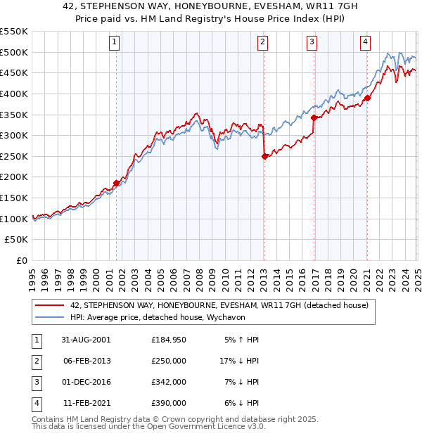 42, STEPHENSON WAY, HONEYBOURNE, EVESHAM, WR11 7GH: Price paid vs HM Land Registry's House Price Index