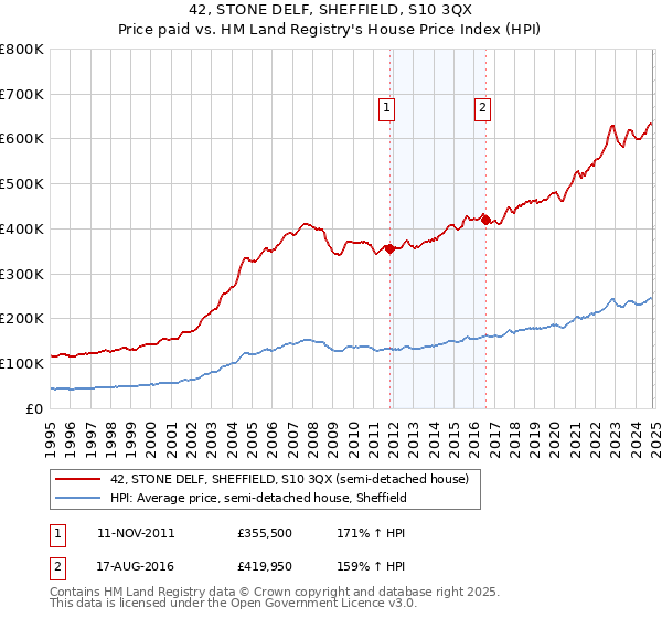 42, STONE DELF, SHEFFIELD, S10 3QX: Price paid vs HM Land Registry's House Price Index