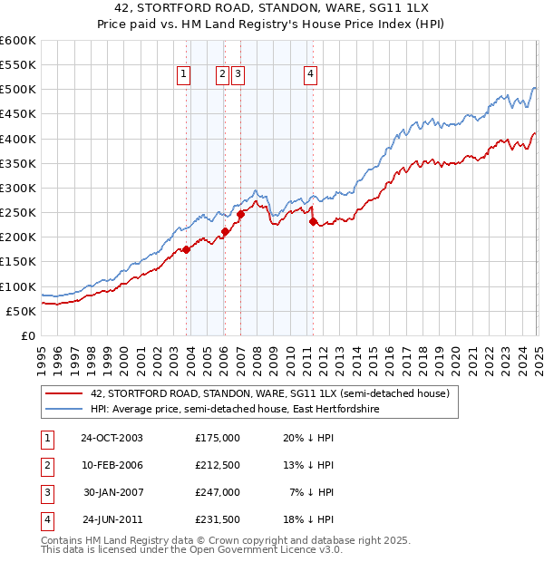 42, STORTFORD ROAD, STANDON, WARE, SG11 1LX: Price paid vs HM Land Registry's House Price Index