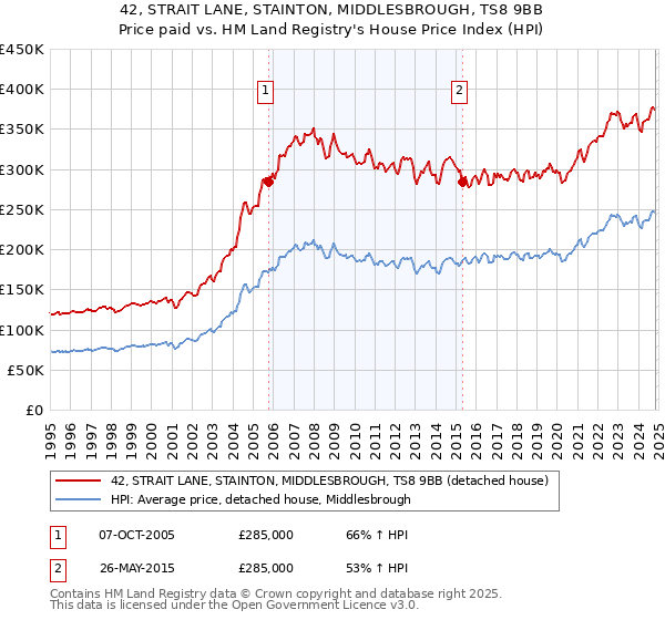 42, STRAIT LANE, STAINTON, MIDDLESBROUGH, TS8 9BB: Price paid vs HM Land Registry's House Price Index