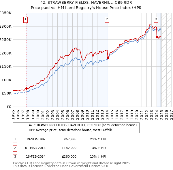 42, STRAWBERRY FIELDS, HAVERHILL, CB9 9DR: Price paid vs HM Land Registry's House Price Index