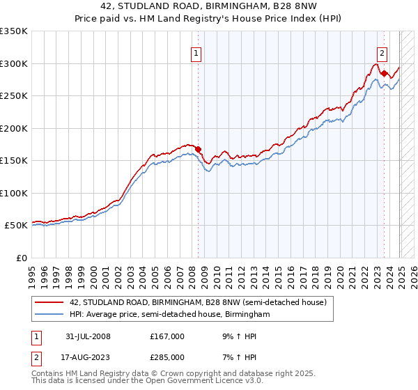 42, STUDLAND ROAD, BIRMINGHAM, B28 8NW: Price paid vs HM Land Registry's House Price Index