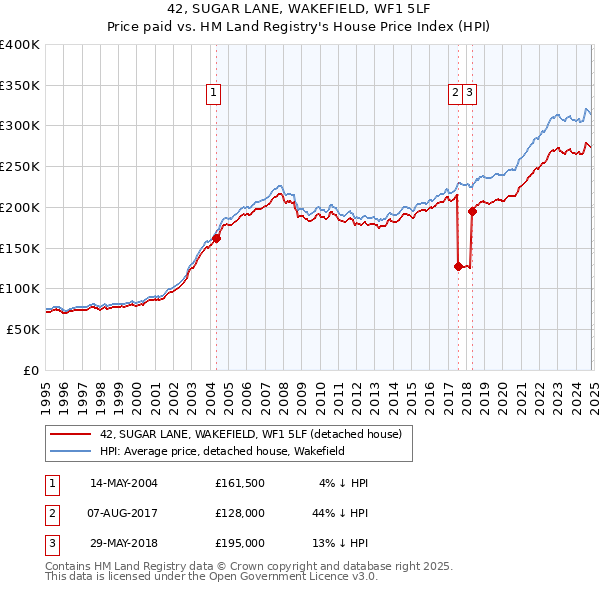 42, SUGAR LANE, WAKEFIELD, WF1 5LF: Price paid vs HM Land Registry's House Price Index