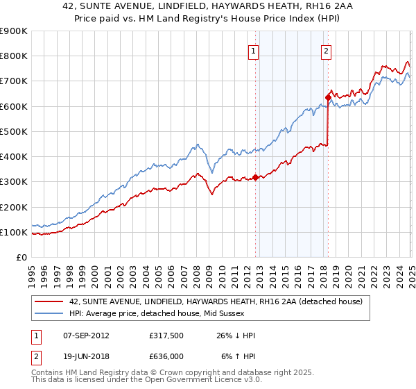 42, SUNTE AVENUE, LINDFIELD, HAYWARDS HEATH, RH16 2AA: Price paid vs HM Land Registry's House Price Index