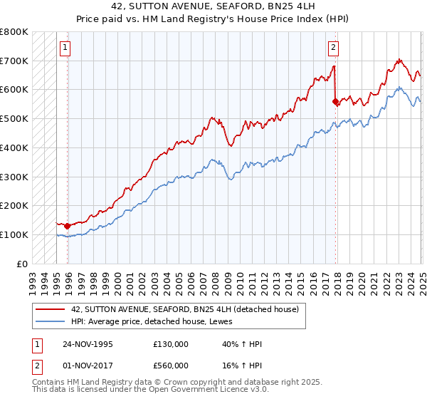 42, SUTTON AVENUE, SEAFORD, BN25 4LH: Price paid vs HM Land Registry's House Price Index