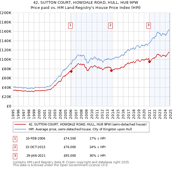 42, SUTTON COURT, HOWDALE ROAD, HULL, HU8 9PW: Price paid vs HM Land Registry's House Price Index