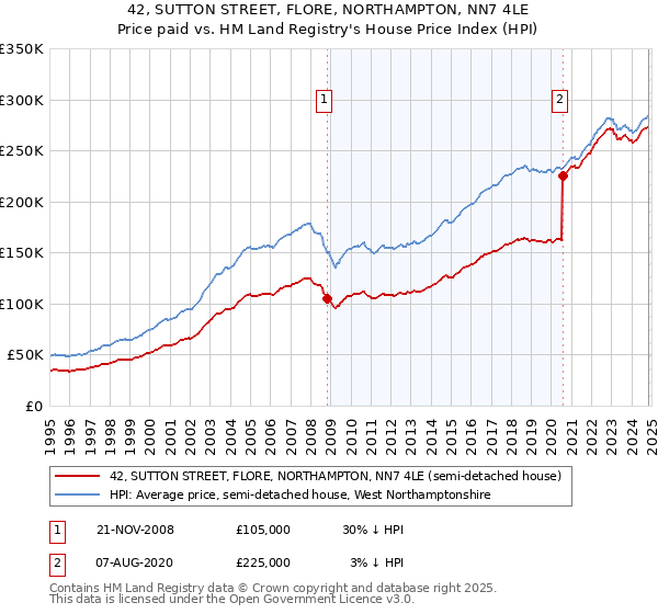 42, SUTTON STREET, FLORE, NORTHAMPTON, NN7 4LE: Price paid vs HM Land Registry's House Price Index