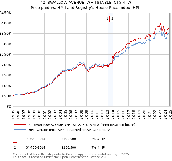 42, SWALLOW AVENUE, WHITSTABLE, CT5 4TW: Price paid vs HM Land Registry's House Price Index