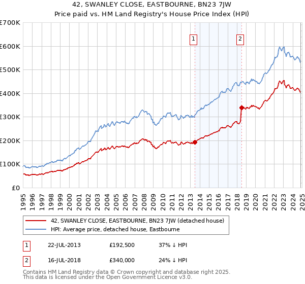 42, SWANLEY CLOSE, EASTBOURNE, BN23 7JW: Price paid vs HM Land Registry's House Price Index