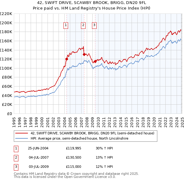 42, SWIFT DRIVE, SCAWBY BROOK, BRIGG, DN20 9FL: Price paid vs HM Land Registry's House Price Index