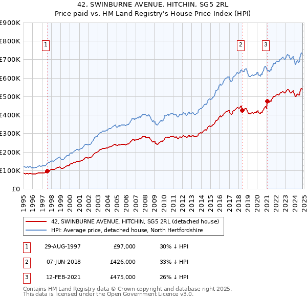 42, SWINBURNE AVENUE, HITCHIN, SG5 2RL: Price paid vs HM Land Registry's House Price Index