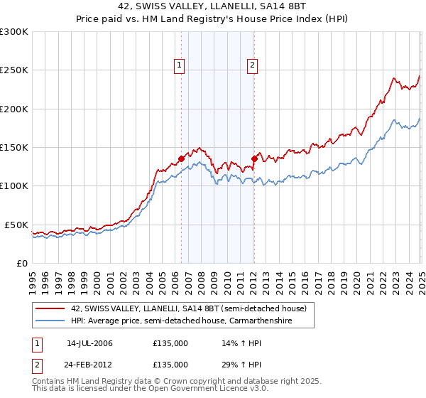 42, SWISS VALLEY, LLANELLI, SA14 8BT: Price paid vs HM Land Registry's House Price Index