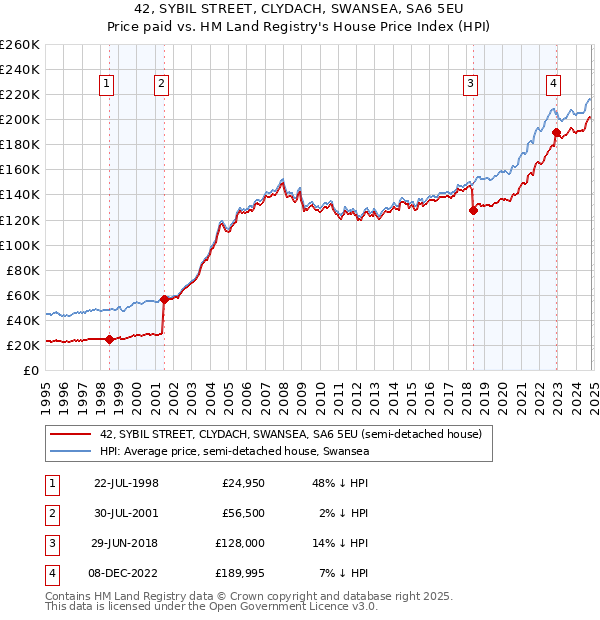 42, SYBIL STREET, CLYDACH, SWANSEA, SA6 5EU: Price paid vs HM Land Registry's House Price Index