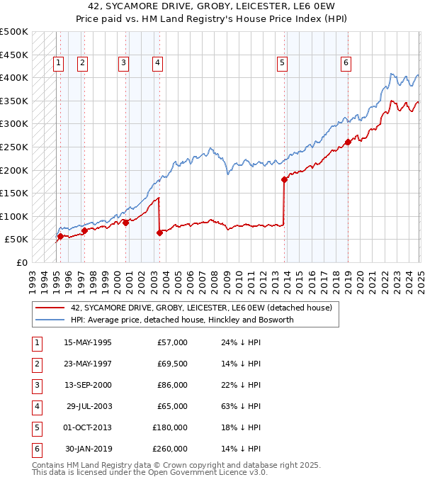 42, SYCAMORE DRIVE, GROBY, LEICESTER, LE6 0EW: Price paid vs HM Land Registry's House Price Index