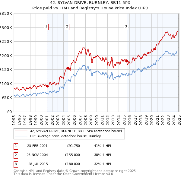 42, SYLVAN DRIVE, BURNLEY, BB11 5PX: Price paid vs HM Land Registry's House Price Index