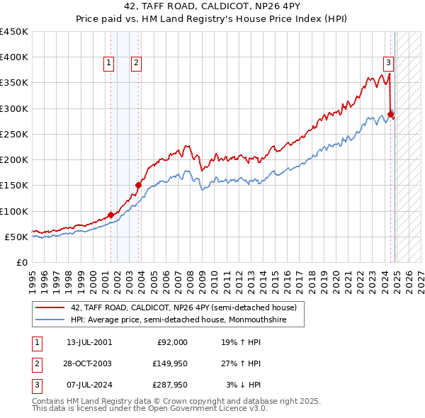 42, TAFF ROAD, CALDICOT, NP26 4PY: Price paid vs HM Land Registry's House Price Index