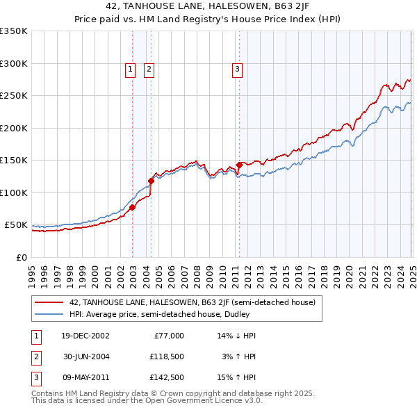 42, TANHOUSE LANE, HALESOWEN, B63 2JF: Price paid vs HM Land Registry's House Price Index