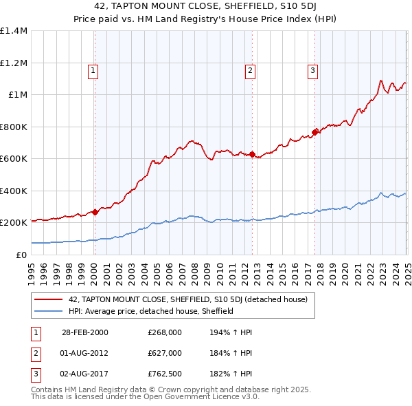 42, TAPTON MOUNT CLOSE, SHEFFIELD, S10 5DJ: Price paid vs HM Land Registry's House Price Index