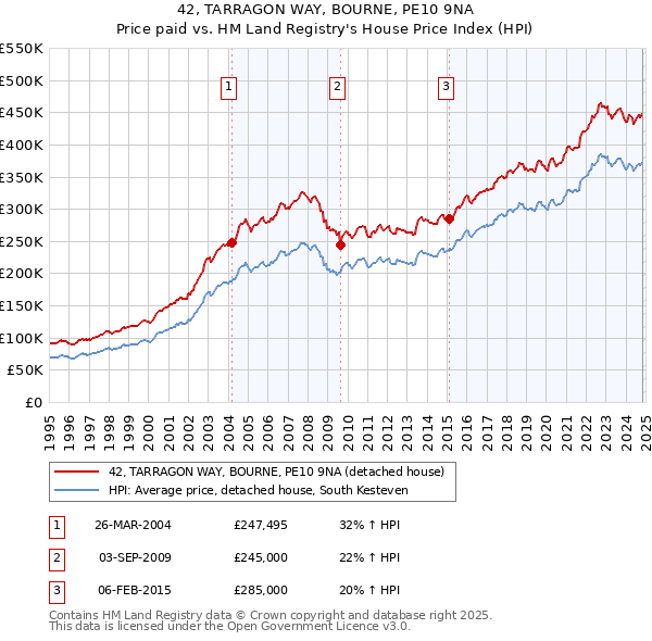 42, TARRAGON WAY, BOURNE, PE10 9NA: Price paid vs HM Land Registry's House Price Index