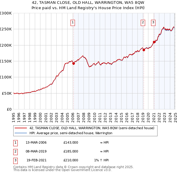 42, TASMAN CLOSE, OLD HALL, WARRINGTON, WA5 8QW: Price paid vs HM Land Registry's House Price Index