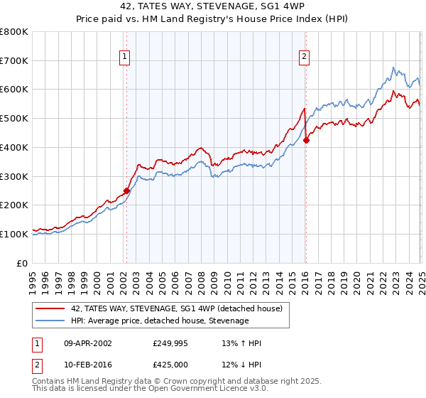 42, TATES WAY, STEVENAGE, SG1 4WP: Price paid vs HM Land Registry's House Price Index