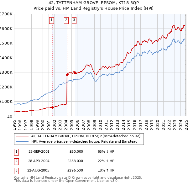 42, TATTENHAM GROVE, EPSOM, KT18 5QP: Price paid vs HM Land Registry's House Price Index