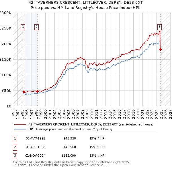 42, TAVERNERS CRESCENT, LITTLEOVER, DERBY, DE23 6XT: Price paid vs HM Land Registry's House Price Index