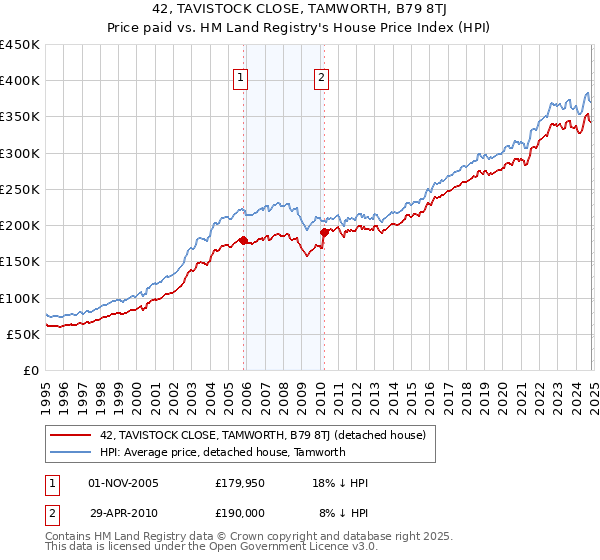 42, TAVISTOCK CLOSE, TAMWORTH, B79 8TJ: Price paid vs HM Land Registry's House Price Index