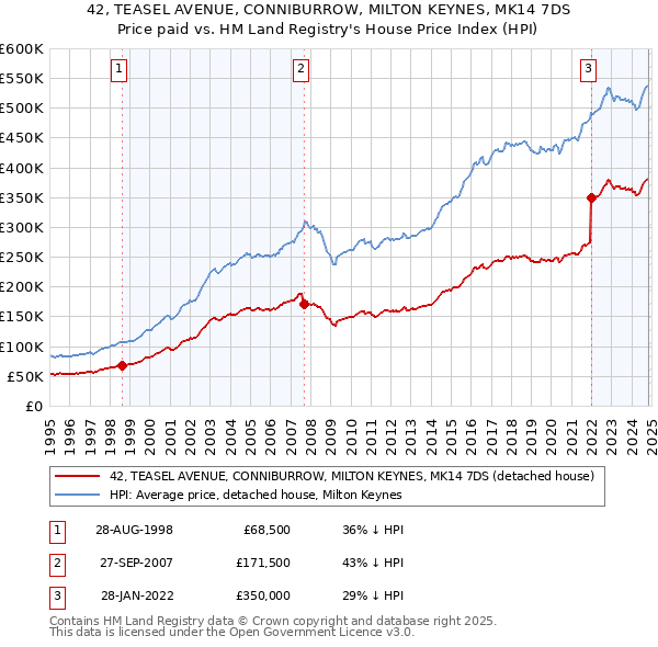 42, TEASEL AVENUE, CONNIBURROW, MILTON KEYNES, MK14 7DS: Price paid vs HM Land Registry's House Price Index