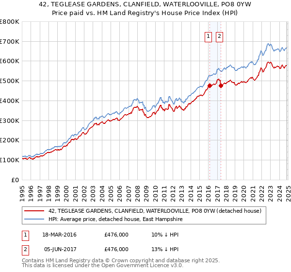 42, TEGLEASE GARDENS, CLANFIELD, WATERLOOVILLE, PO8 0YW: Price paid vs HM Land Registry's House Price Index