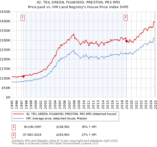 42, TEIL GREEN, FULWOOD, PRESTON, PR2 9PD: Price paid vs HM Land Registry's House Price Index