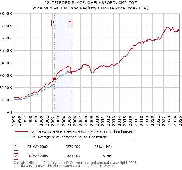 42, TELFORD PLACE, CHELMSFORD, CM1 7QZ: Price paid vs HM Land Registry's House Price Index