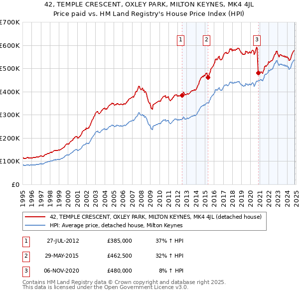 42, TEMPLE CRESCENT, OXLEY PARK, MILTON KEYNES, MK4 4JL: Price paid vs HM Land Registry's House Price Index