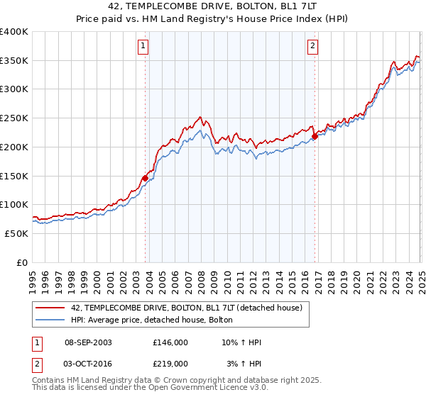 42, TEMPLECOMBE DRIVE, BOLTON, BL1 7LT: Price paid vs HM Land Registry's House Price Index