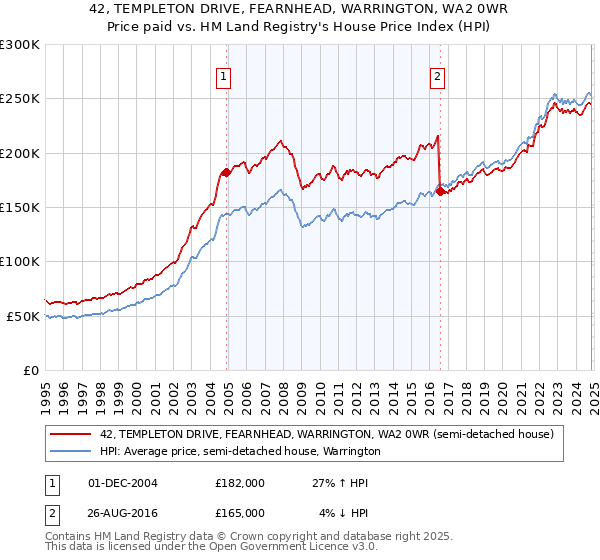 42, TEMPLETON DRIVE, FEARNHEAD, WARRINGTON, WA2 0WR: Price paid vs HM Land Registry's House Price Index