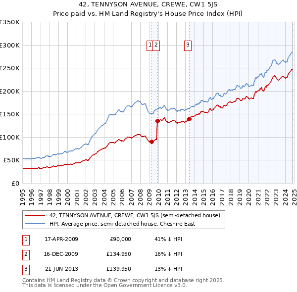 42, TENNYSON AVENUE, CREWE, CW1 5JS: Price paid vs HM Land Registry's House Price Index