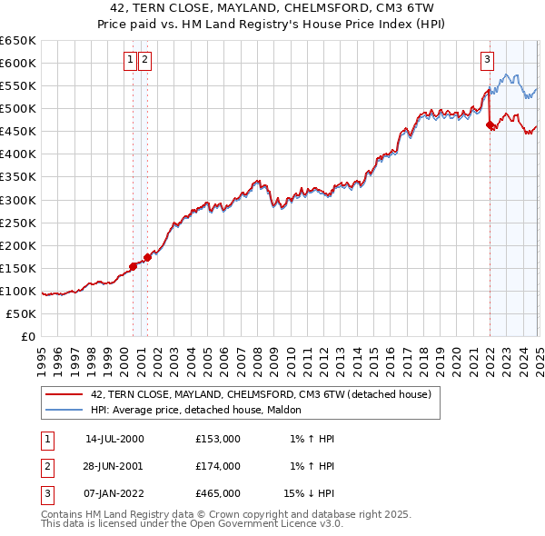 42, TERN CLOSE, MAYLAND, CHELMSFORD, CM3 6TW: Price paid vs HM Land Registry's House Price Index