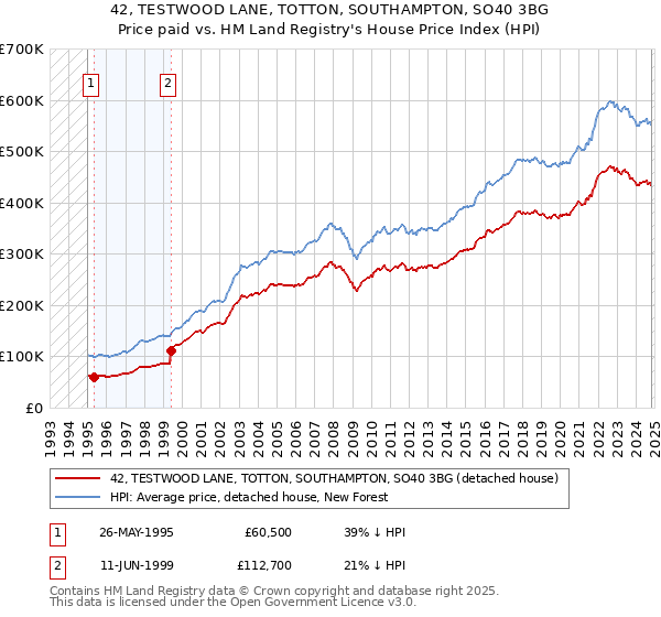 42, TESTWOOD LANE, TOTTON, SOUTHAMPTON, SO40 3BG: Price paid vs HM Land Registry's House Price Index