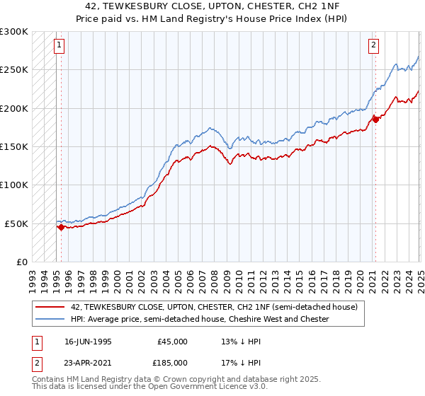 42, TEWKESBURY CLOSE, UPTON, CHESTER, CH2 1NF: Price paid vs HM Land Registry's House Price Index