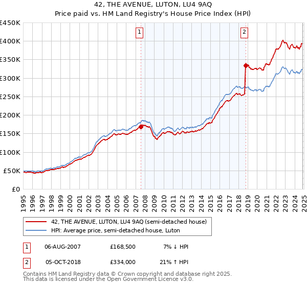 42, THE AVENUE, LUTON, LU4 9AQ: Price paid vs HM Land Registry's House Price Index