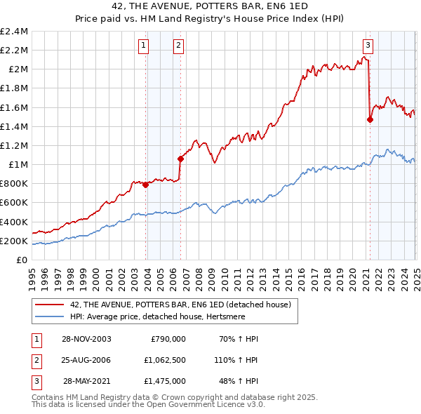 42, THE AVENUE, POTTERS BAR, EN6 1ED: Price paid vs HM Land Registry's House Price Index