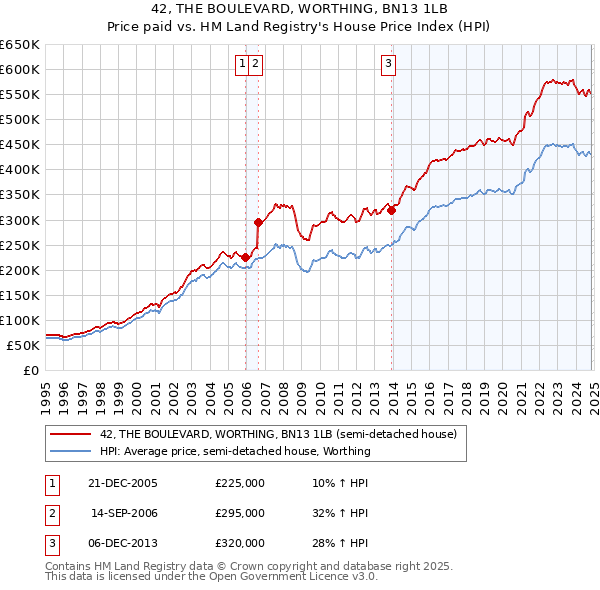 42, THE BOULEVARD, WORTHING, BN13 1LB: Price paid vs HM Land Registry's House Price Index