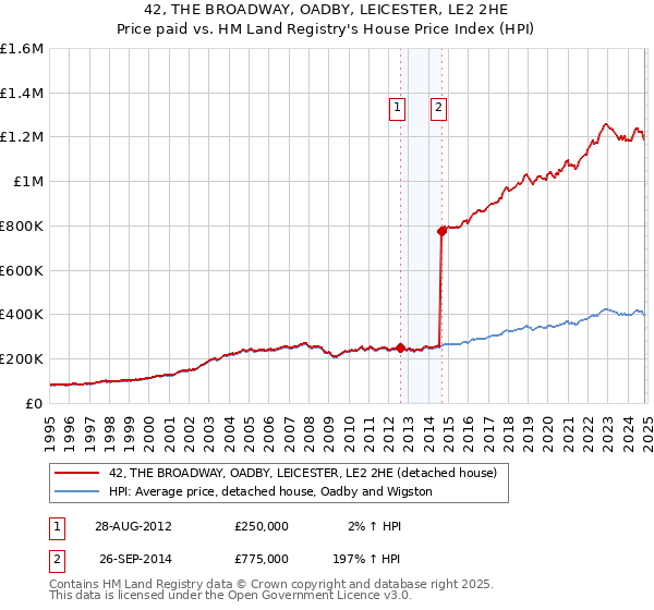 42, THE BROADWAY, OADBY, LEICESTER, LE2 2HE: Price paid vs HM Land Registry's House Price Index