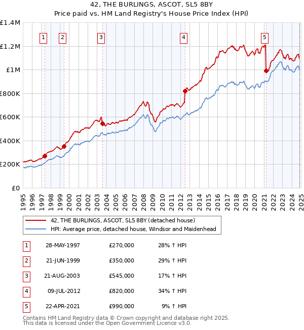 42, THE BURLINGS, ASCOT, SL5 8BY: Price paid vs HM Land Registry's House Price Index