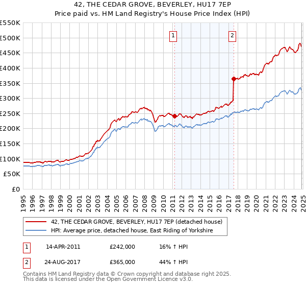 42, THE CEDAR GROVE, BEVERLEY, HU17 7EP: Price paid vs HM Land Registry's House Price Index