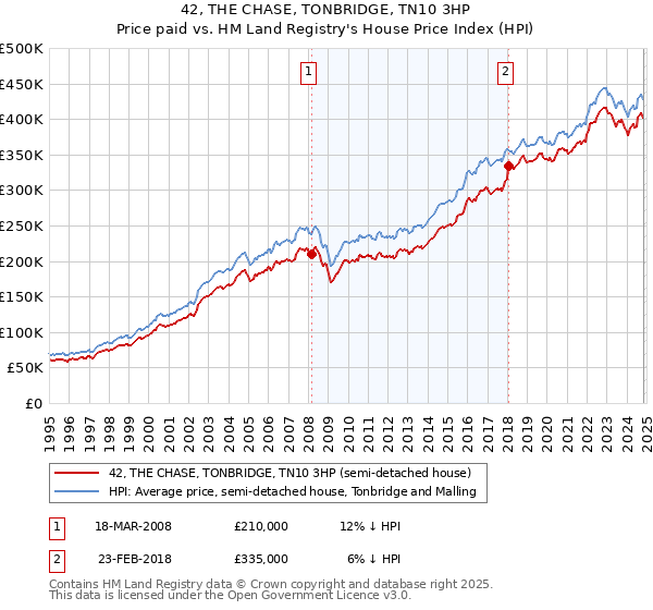 42, THE CHASE, TONBRIDGE, TN10 3HP: Price paid vs HM Land Registry's House Price Index